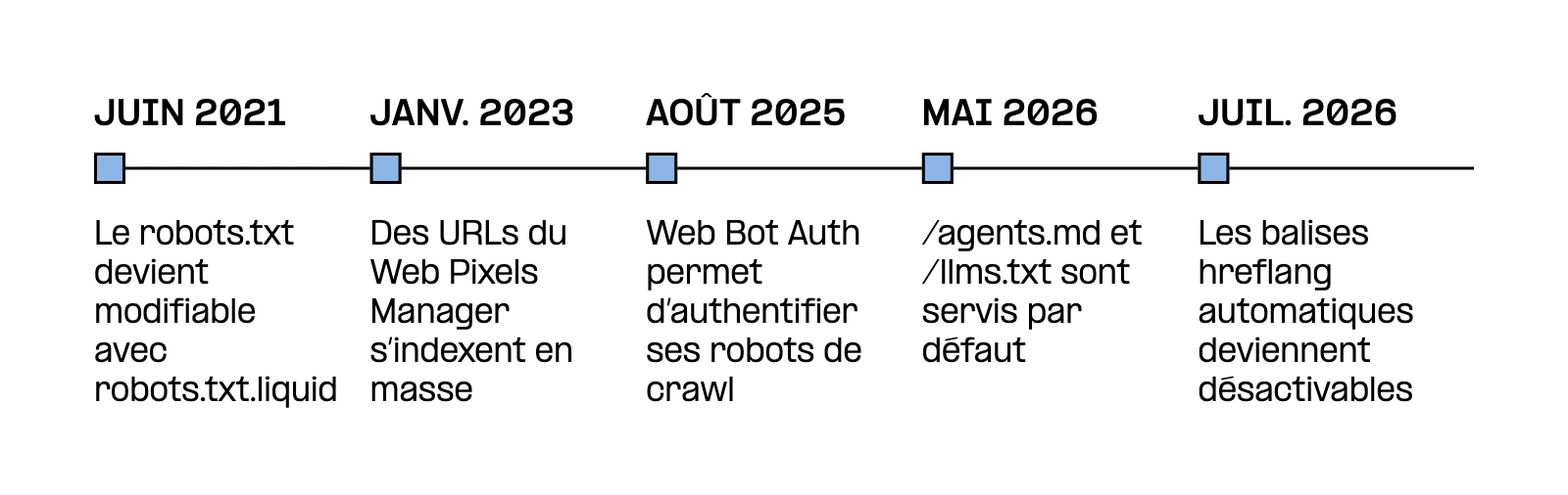 Frise des évolutions de Shopify touchant le SEO technique, de juin 2021 à juillet 2026