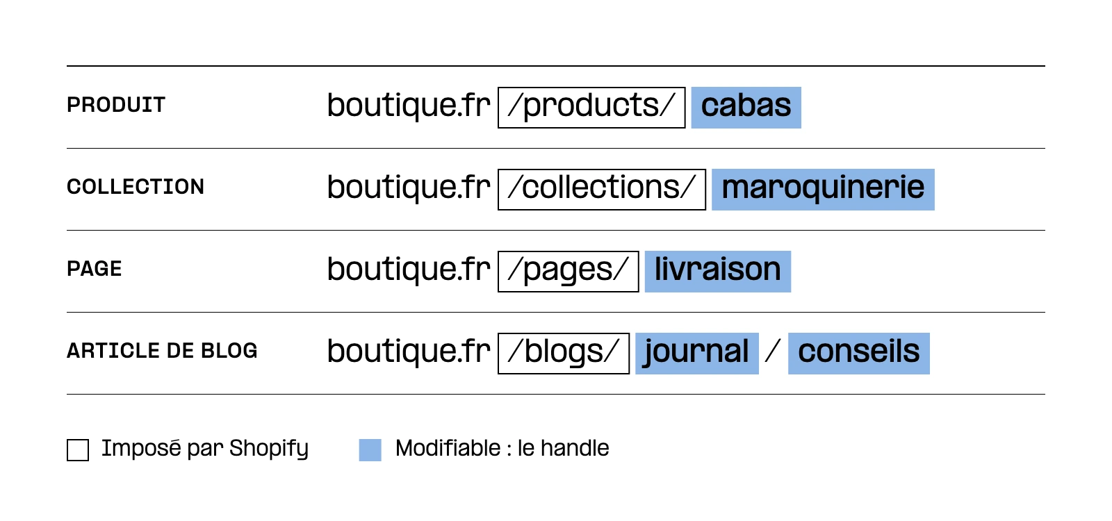 Schéma de la structure des URLs Shopify : préfixes /products/, /collections/, /pages/ et /blogs/ imposés, handles modifiables