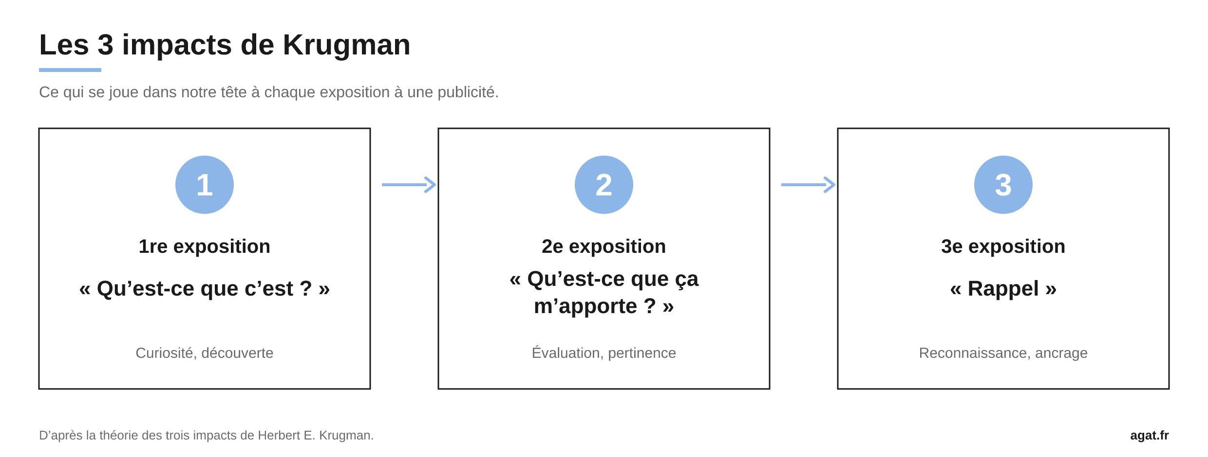 Schéma des 3 impacts de Krugman : 1re, 2e et 3e exposition publicitaire et mémorisation