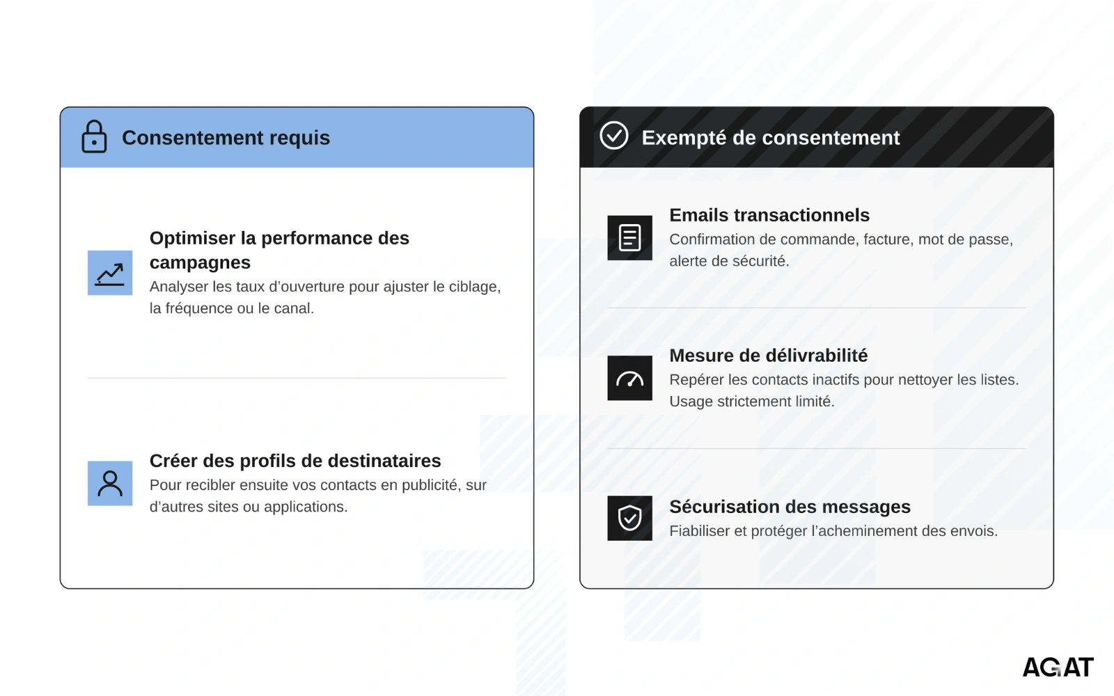 Schéma AGAT : usages des pixels de suivi soumis à consentement (performance des campagnes, profils publicitaires) et usages exemptés (emails transactionnels, délivrabilité, sécurité) selon la recommandation CNIL
