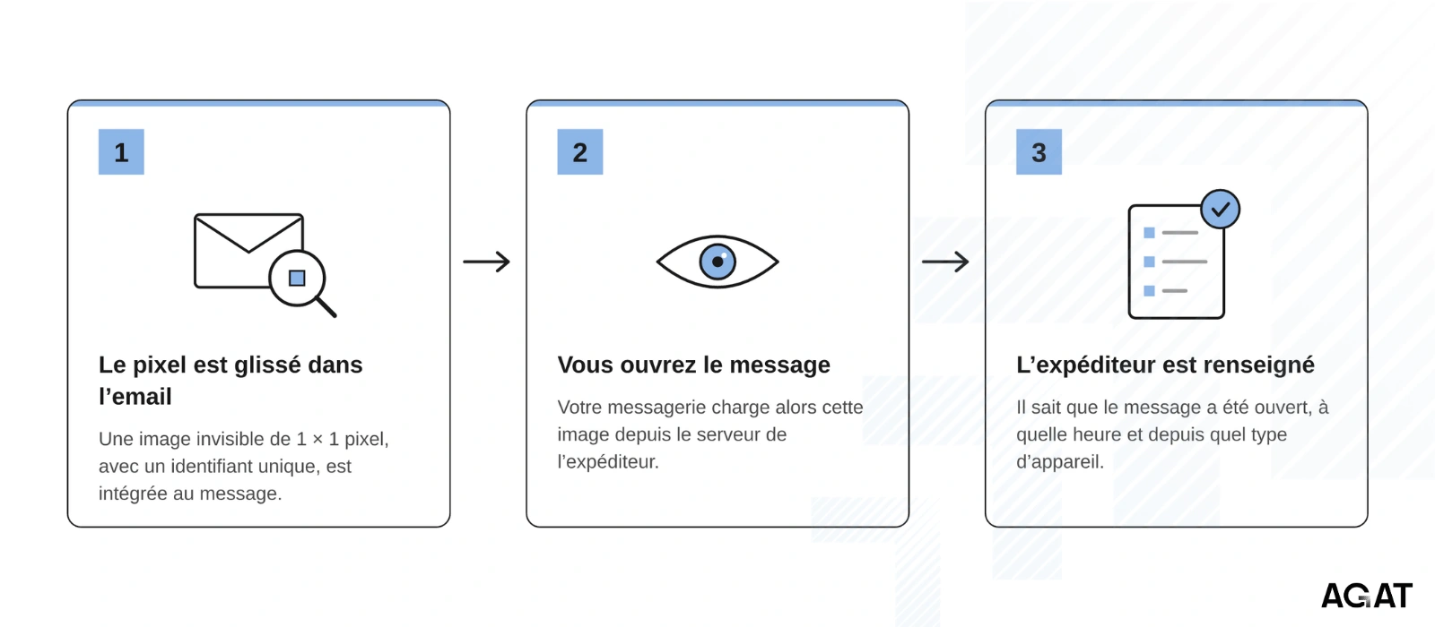 Schéma AGAT : le fonctionnement d'un pixel de suivi dans un email en trois étapes, de l'image invisible intégrée au message jusqu'aux informations d'ouverture transmises à l'expéditeur