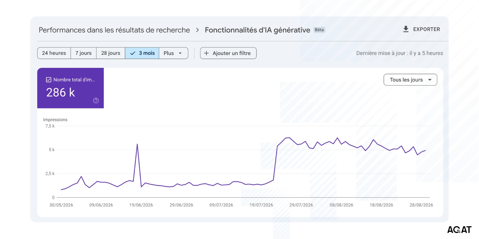 Rapport Fonctionnalités d'IA générative de la Google Search Console, courbe des impressions sur trois mois