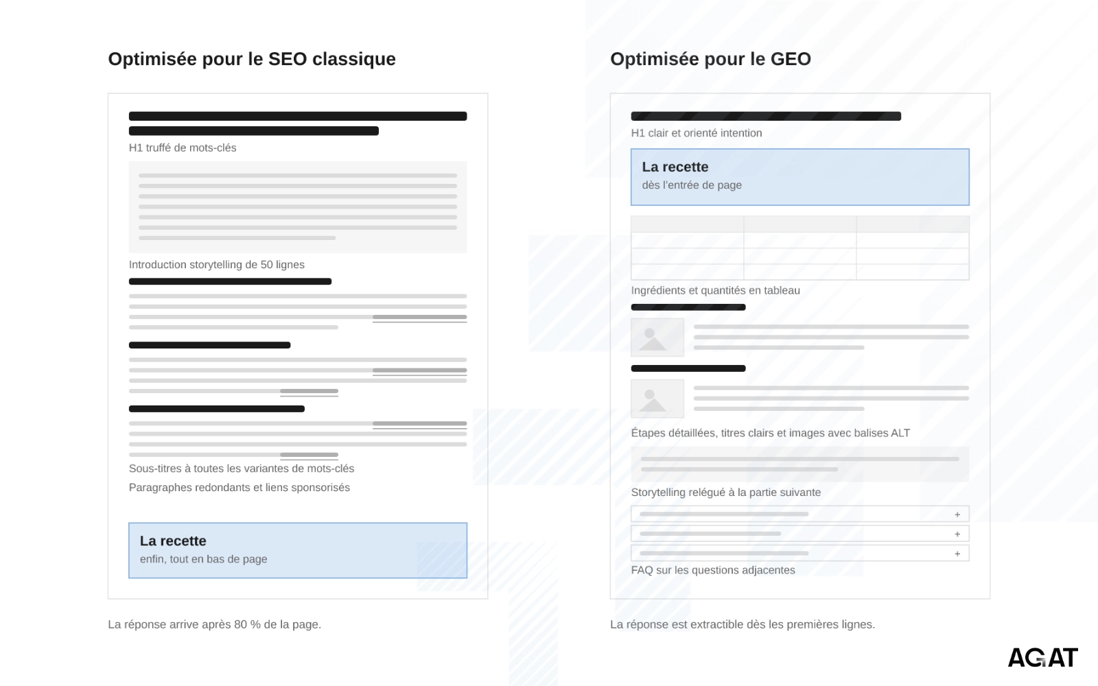 Comparaison d’une page recette optimisée pour le SEO classique et de la même page optimisée pour le GEO